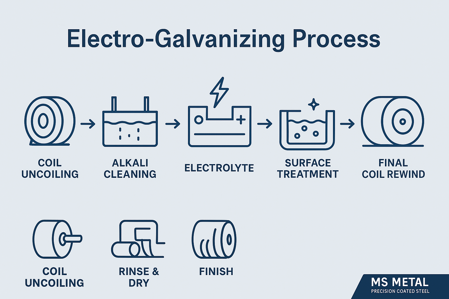 Galvanized Steel Sheets